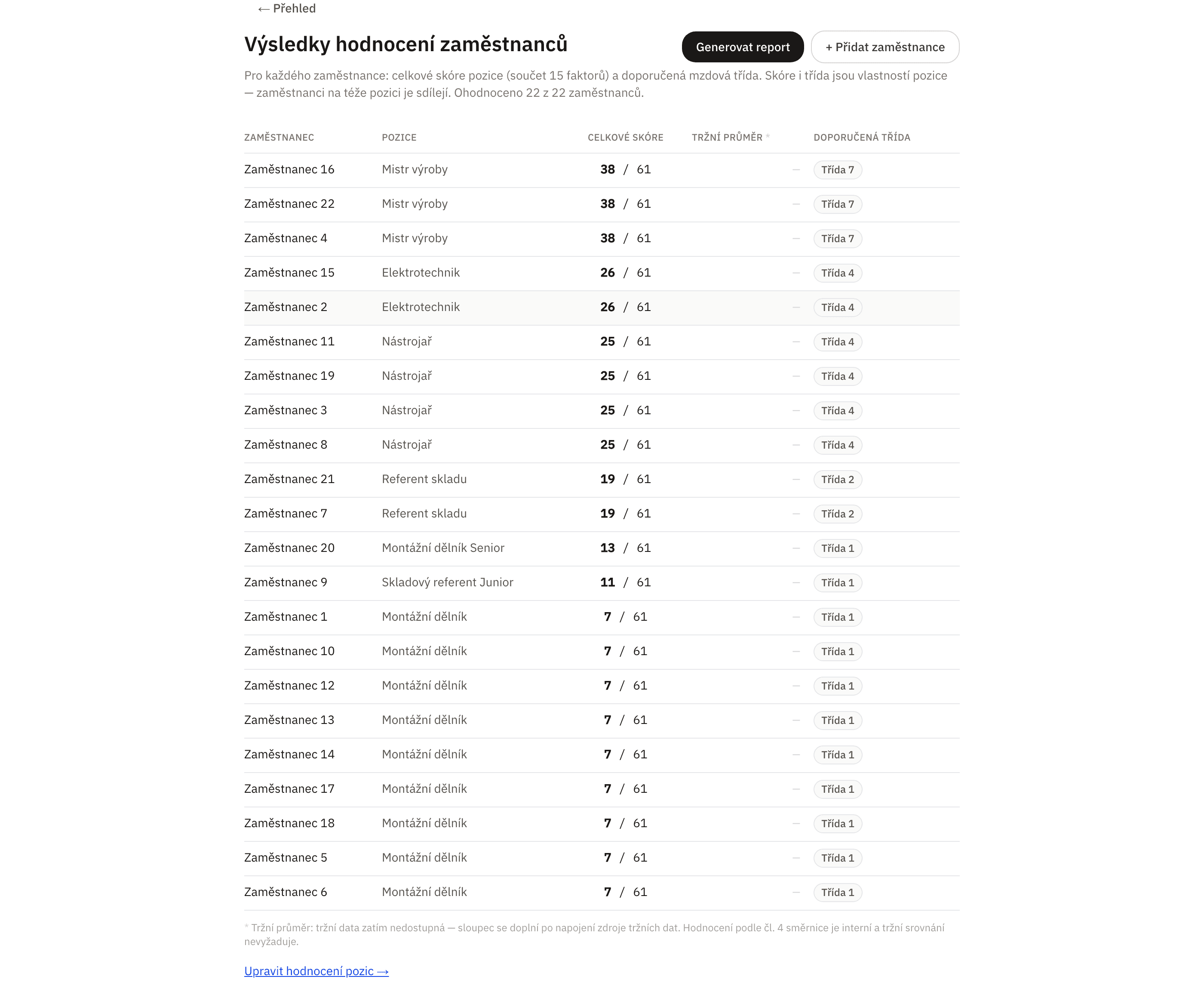 Výsledky hodnocení zaměstnanců v aplikaci infraHR